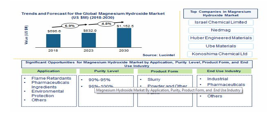 Lucintel Forecasts the Global Magnesium Hydroxide Market to Reach $1,152.5 billion by 2030