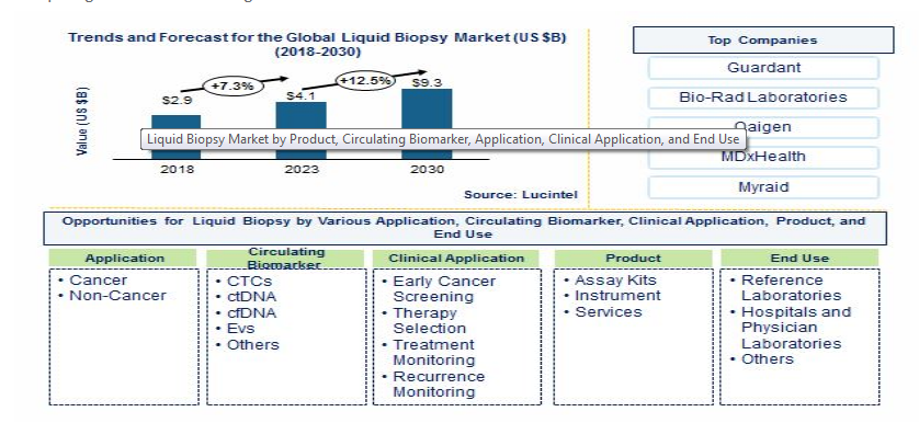 Lucintel Forecasts Liquid Biopsy Market to Reach $10.4 Billion by 2027