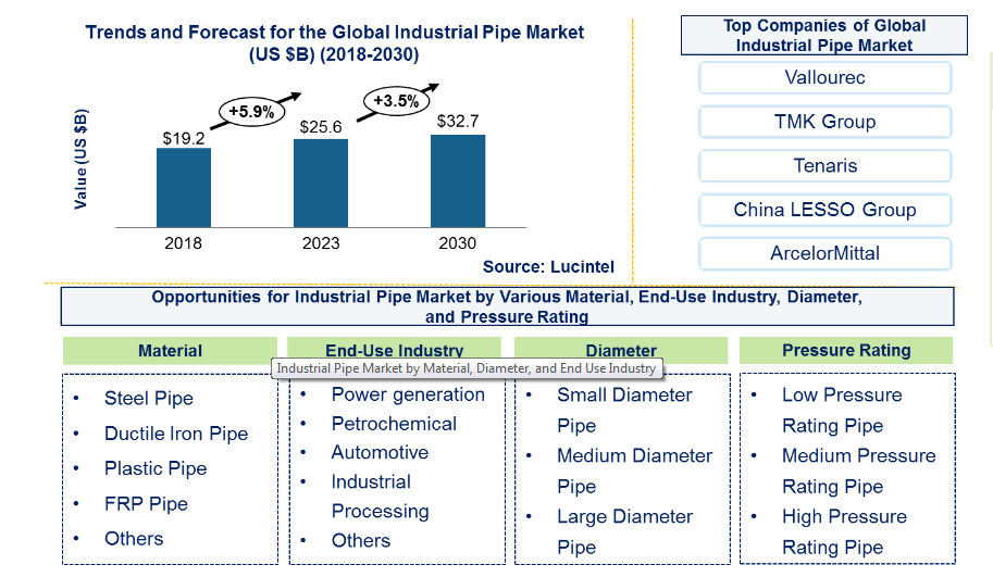 Lucintel Forecasts Industrial Pipe Market to Reach $32.2 billion by 2030