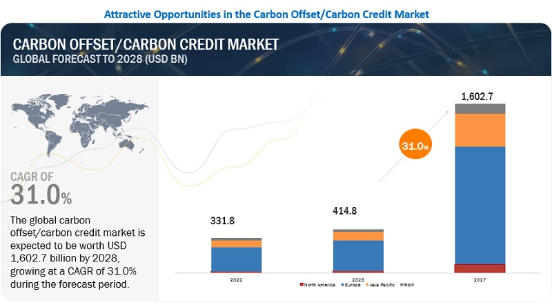 Carbon Offset/Carbon Credit Market to Hit $1,602.7 billion by 2028