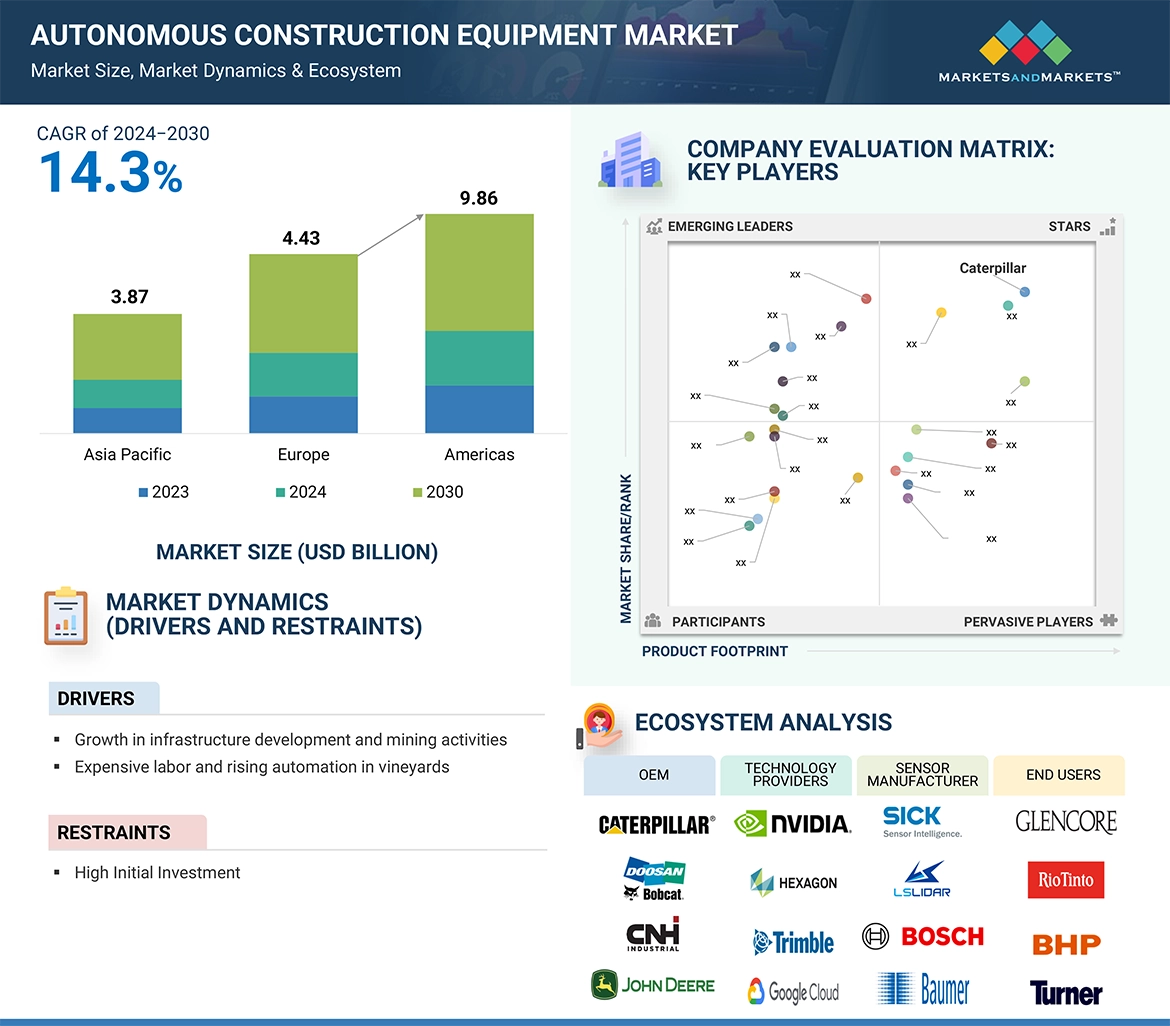 Autonomous Construction Equipment Market worth USD 9.86 billion by 2030, at a CAGR of 14.3%