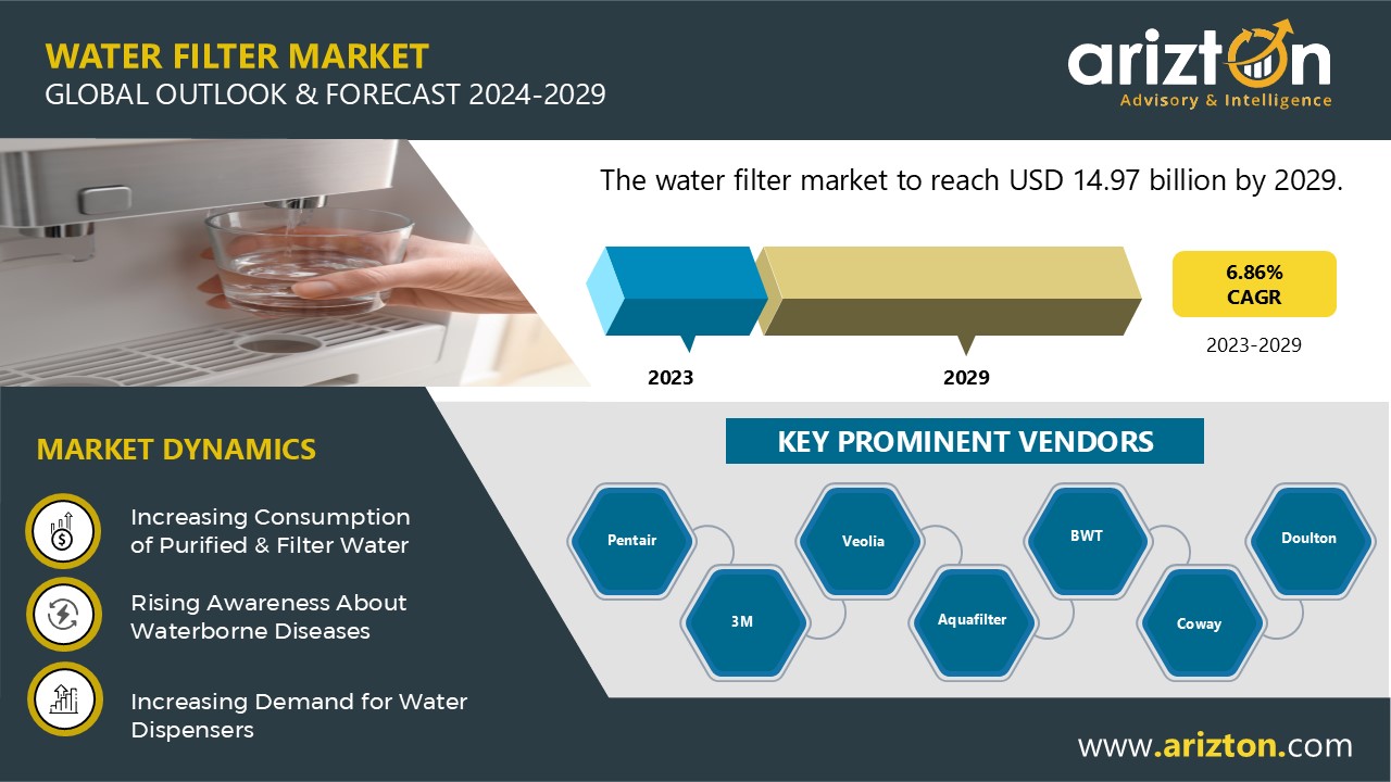 Water Filter Market to Hit $14.97 Billion by 2029, More than $4 Billion Opportunities in the Next 6 Years - Arizton