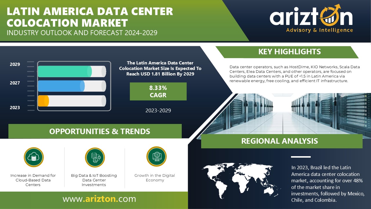 Latin America Data Center Colocation Market to Hit Investment of $1.81 Billion by 2029 - Arizton