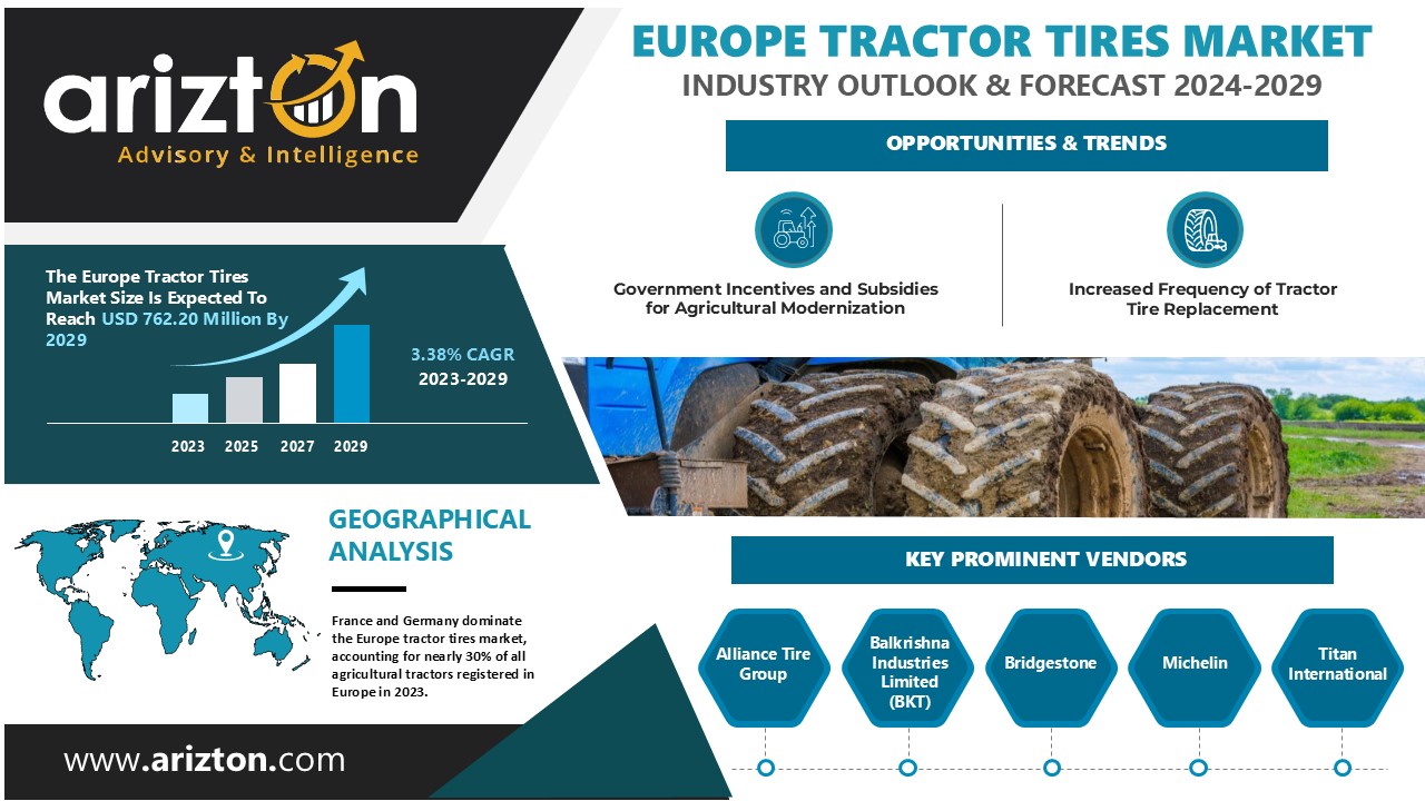 Europe Tractor Tires Market to Hit $762.2 Million by 2029, More than 1,701 Thousand Units to be Sold in the Next 6 Years - Arizton