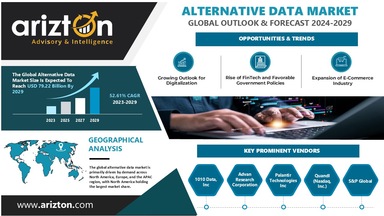 The Alternative Data Market to Reach $79.22 Billion Milestone by 2029 - Fintech Industry Creating Boom - Arizton