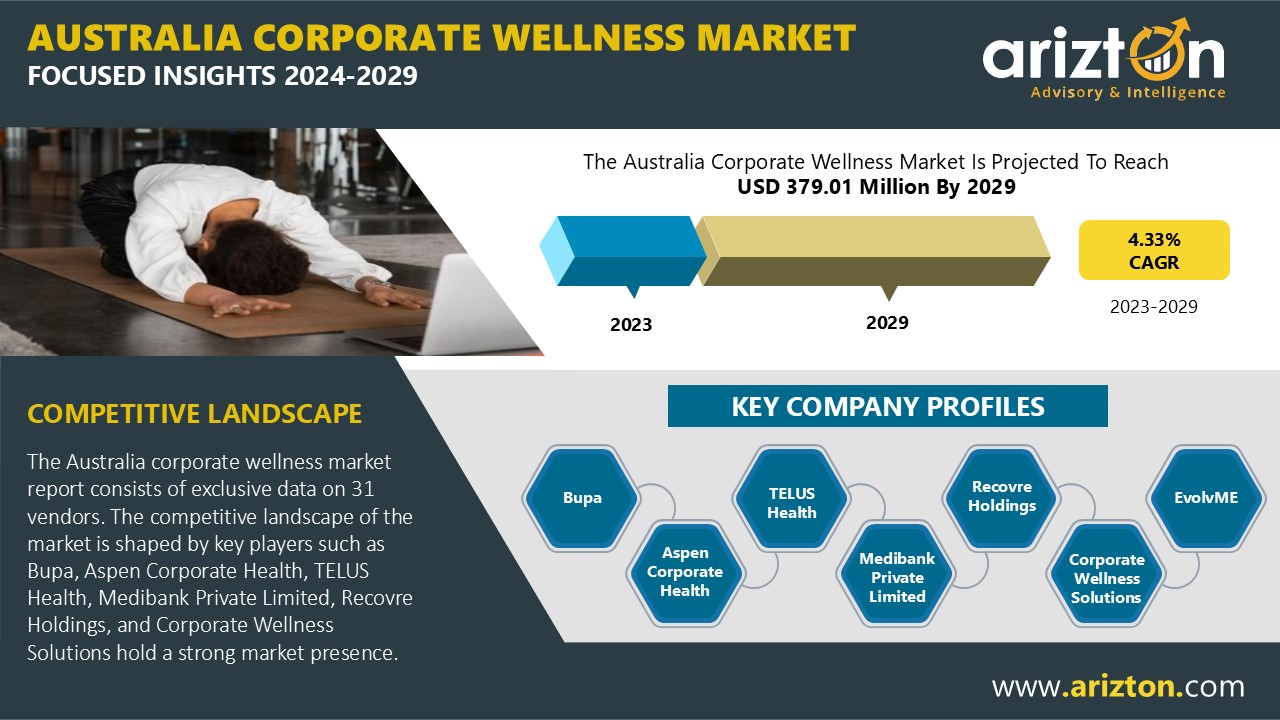 The Australia Corporate Wellness Market to Reach $379.01 Million by 2029, Rising Shift Toward Holistic Wellness Programs Creating Lucrative Market Opportunities - Arizton