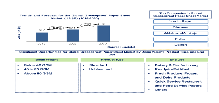 Lucintel Forecasts Greaseproof Paper Sheet Market to Reach $3 Billion by 2028