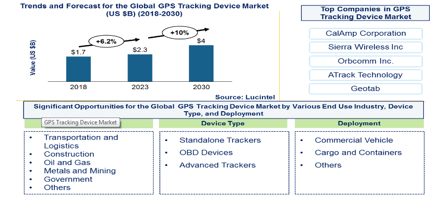 Lucintel Forecasts GPS Tracking Device Market to Reach $4 billion by 2030