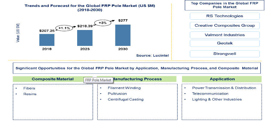 Lucintel Forecasts FRP Pole Market to Reach $277.0 million