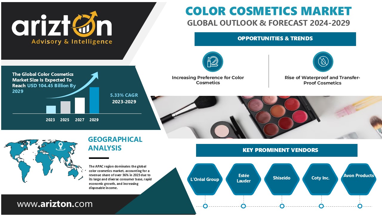 Multi-Billion Dollar Potential: Color Cosmetics Market to Reach $104.45 Billion by 2029 - Arizton