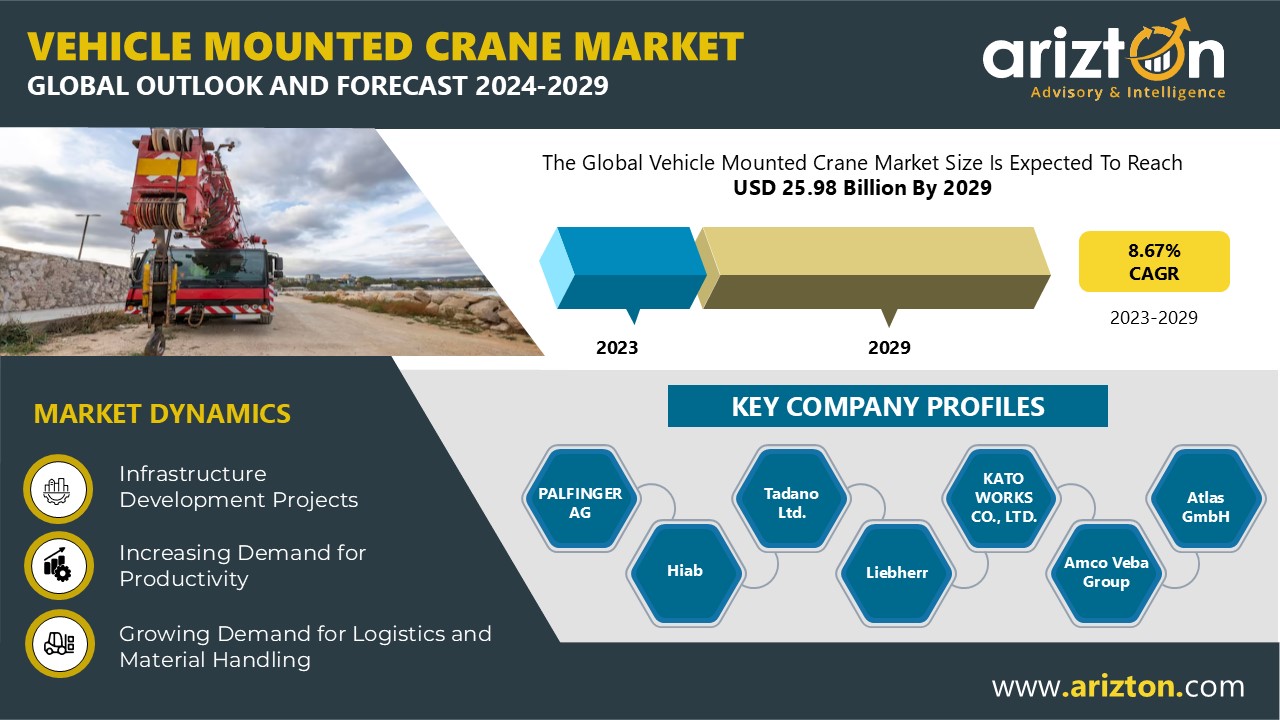 Top 5 Industries Fueling the $25.98 Billion Vehicle Mounted Crane Market: Mining and Oil & Gas Take the Lead - Arizton