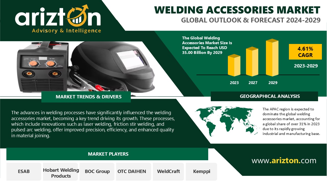 Welding Accessories Market to Worth $35 Billion by 2029 - More than $10 Billion Opportunities in the Next 6 Years - Arizton