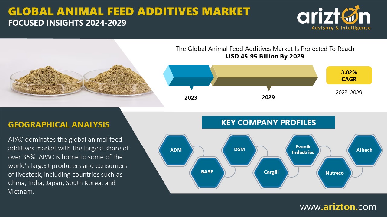 Animal Additives Market to Worth $45.95 Billion by 2029, APAC A Prime Investment Opportunity for Market Players - Arizton