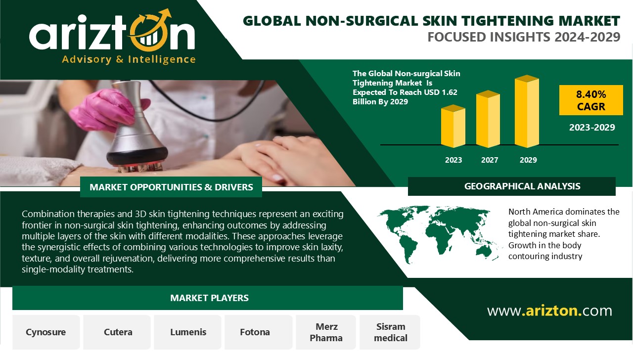 Non-Surgical Skin Tightening Market to Hit $1.62 Billion by 2029, North America & APAC Emerges as the Top Investment Regions - Arizton