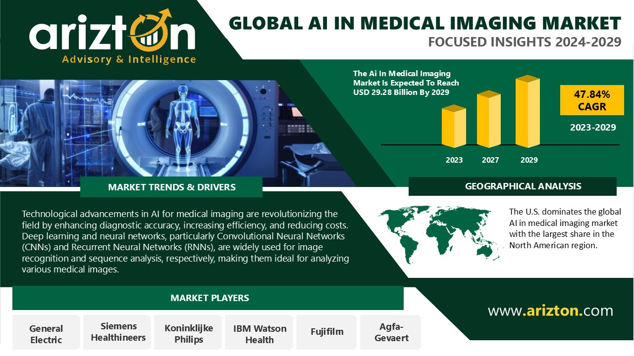 AI in Medical Imaging Market to Explode: Revenue to Grow from $2.80 Billion to $29.28 Billion by 2029 - Arizton