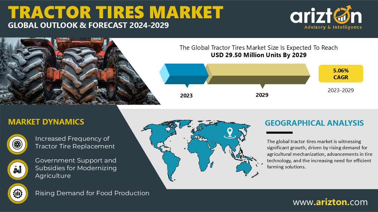 The Sale of Tractor Tires Market to Reach $29.5 Million Units by 2029 - OEMs Set to Propel Sales Growth - Arizton