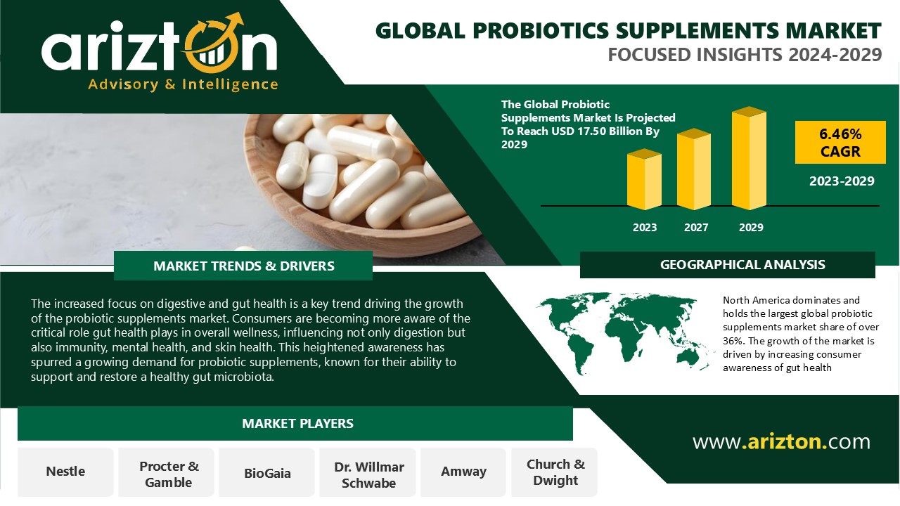 Probiotics Supplements Market Analysis 2023-2029: $17.50 Billion Revenue in the Next 6 Years - Arizton