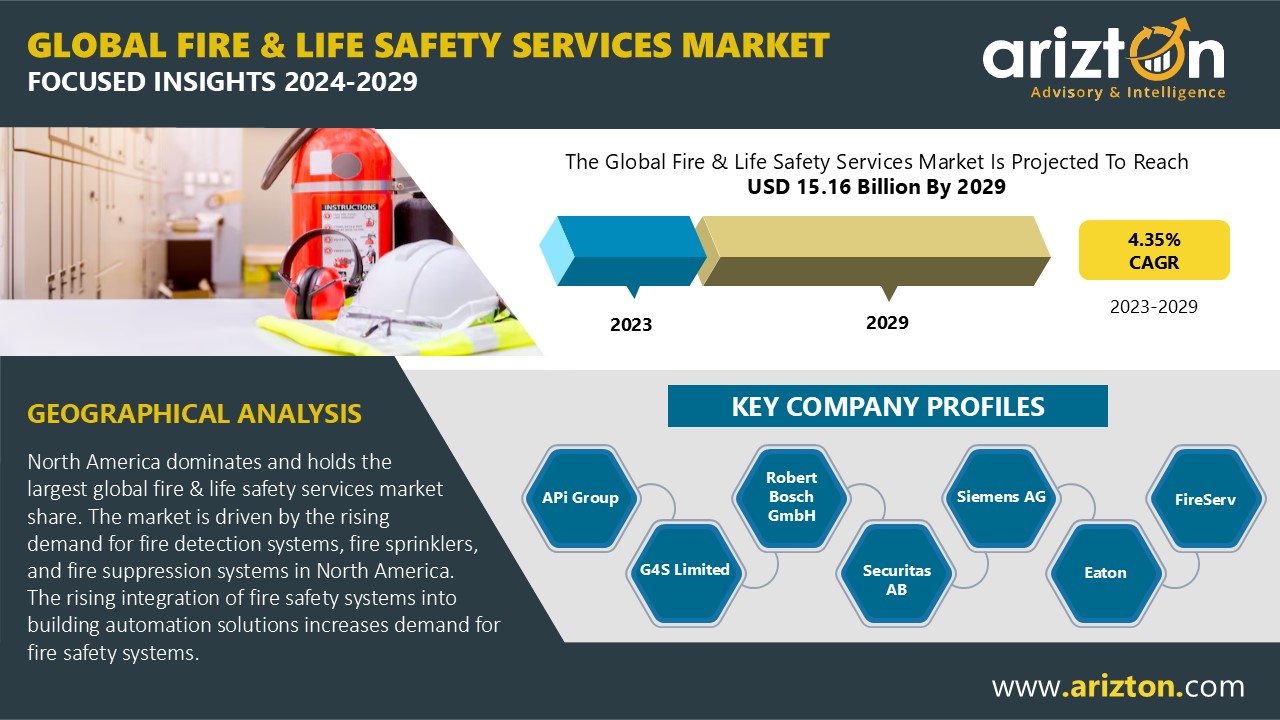 Fire & Life Safety Services Market to Hit $15.16 Billion by 2029 - Exclusive Research Report by Arizton