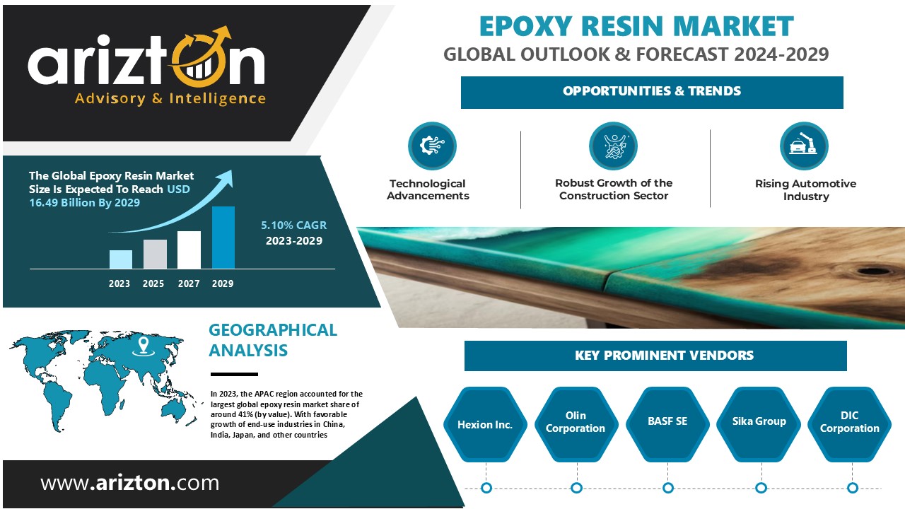 Epoxy Resin Market to Reach $16.49 Billion by 2029, with Bio-Based Epoxy Resins Shaping the Future - Arizton