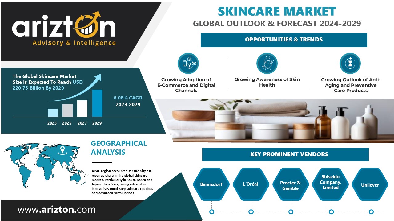 Multi-Billion Opportunities Predicted: The Skincare Market to Hit $220.75 Billion by 2029 - Arizton