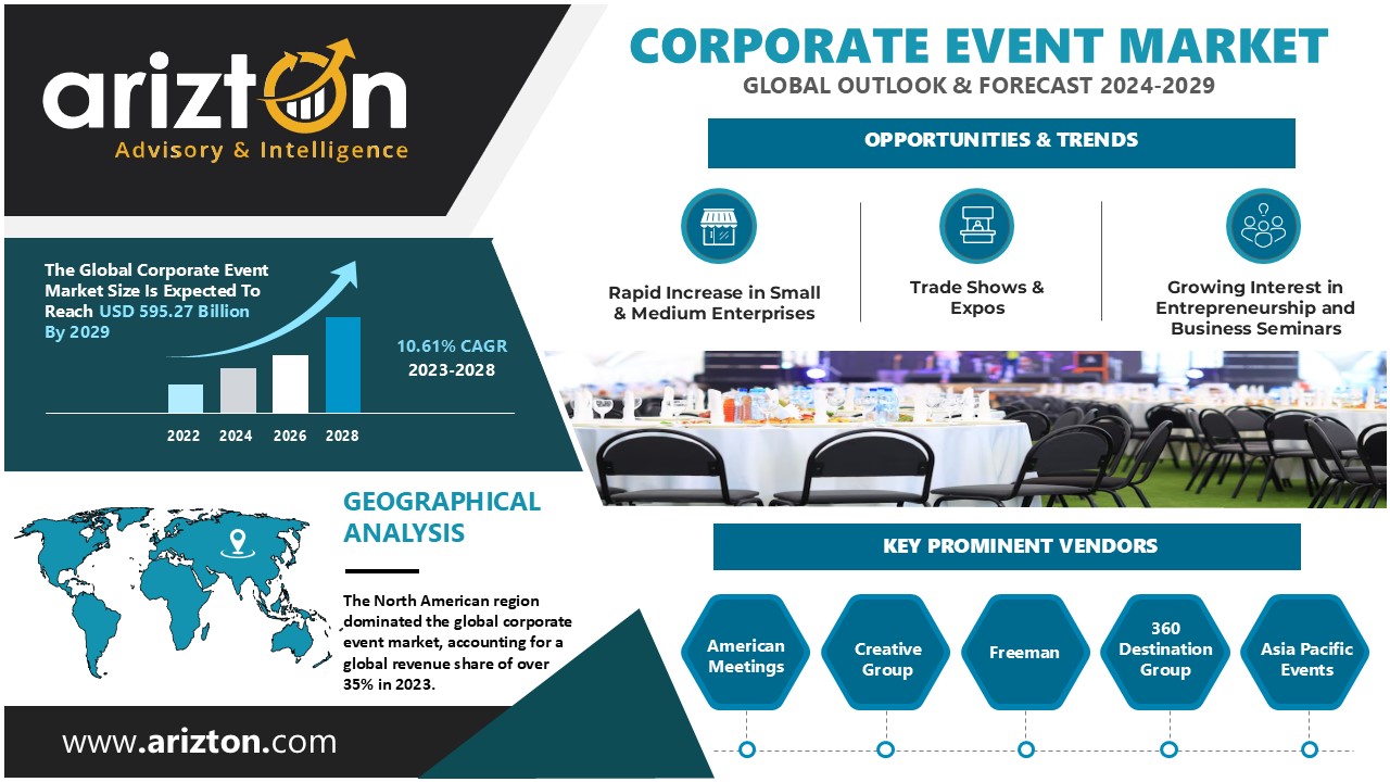 Corporate Event Market to Hit $595.27 Billion by 2029, Investors Eye Lucrative Opportunities - Arizton