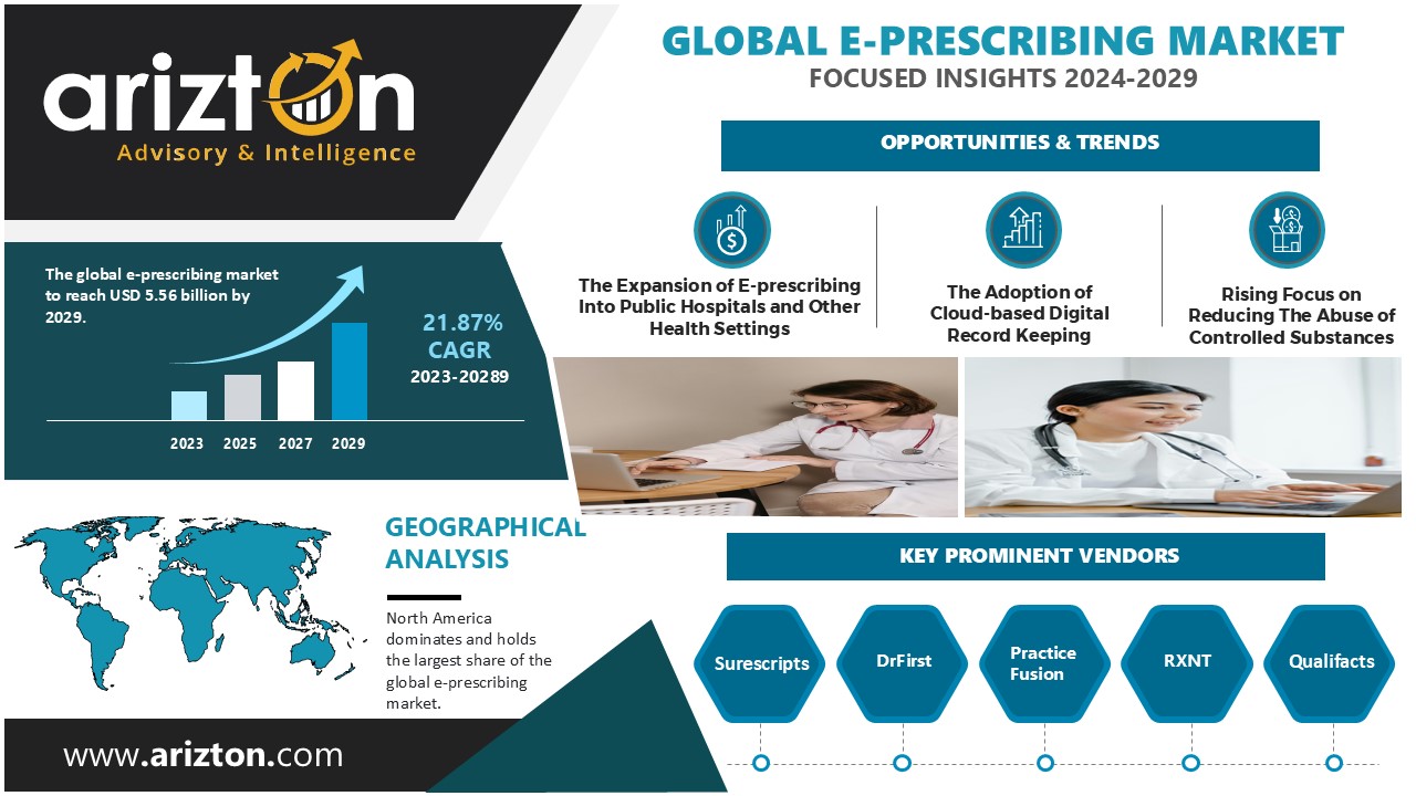 E-Prescribing Market to Unlock Revenue of $5.56 Billion by 2029, EHR-Integrated Systems Gaining Popularity in the Market - Arizton