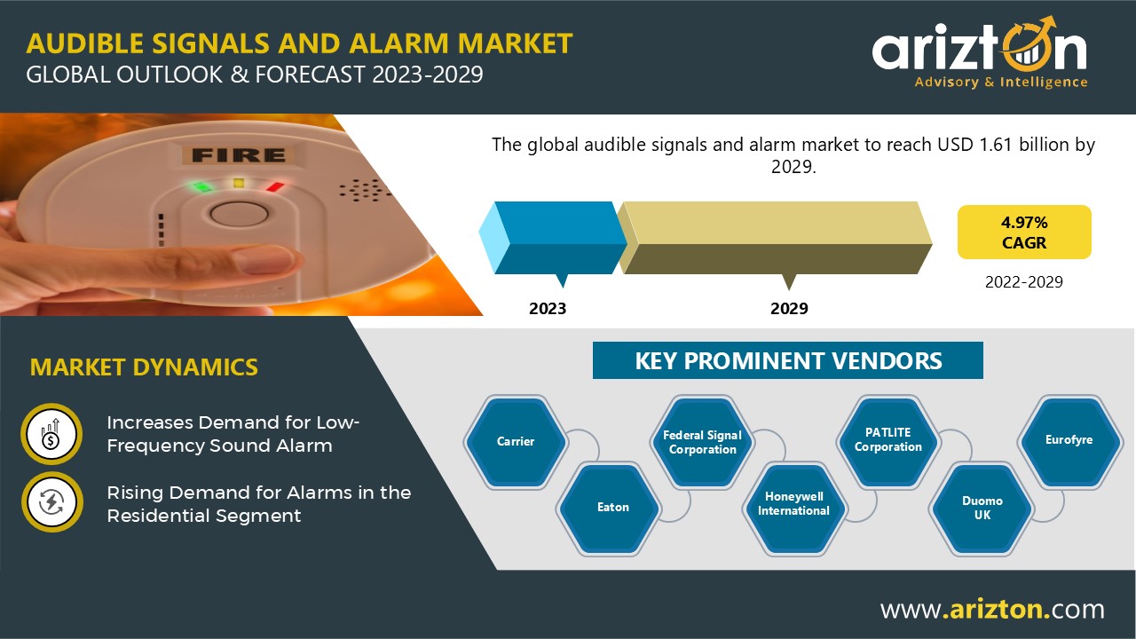 Audible Signals and Alarm Market Insights: the Market to be Worth $1.61 Billion by 2029 - Arizton