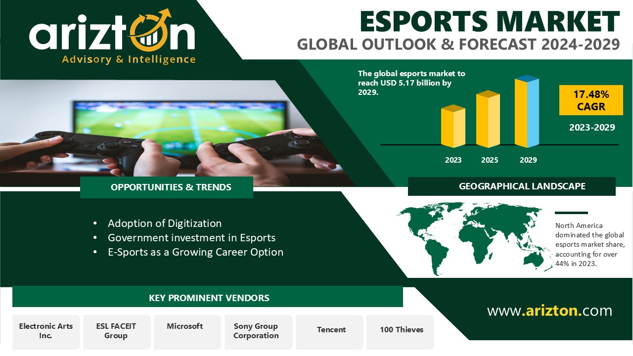 Esports Market to Hit $5.17 Billion by 2029, Sponsorships to Propel the Revenue Growth - Exclusive Research Report by Arizton