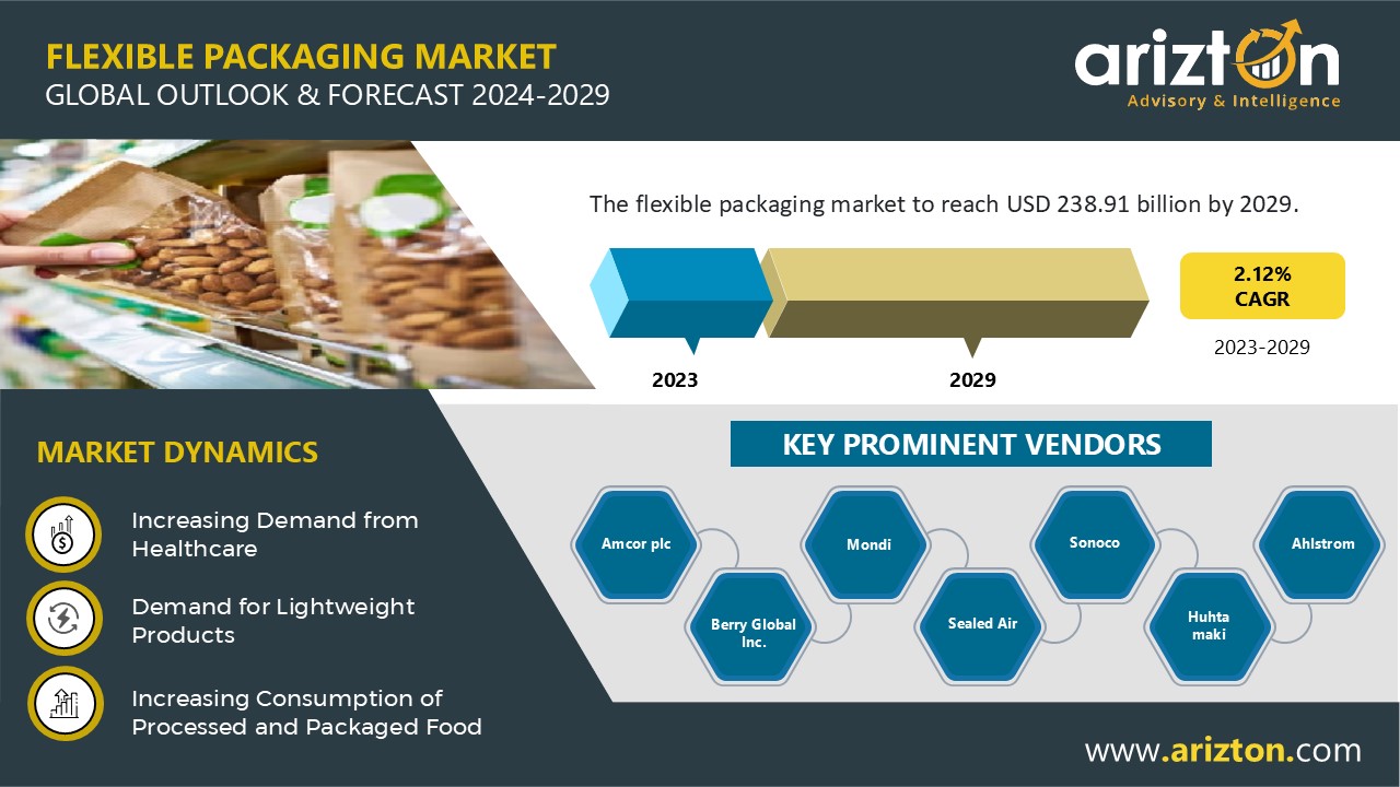 Multi-Billion Dollar Opportunities Predicted - Flexible Packaging Market to Worth $238.91 Billion by 2029 - Exclusive Research Report by Arizton 