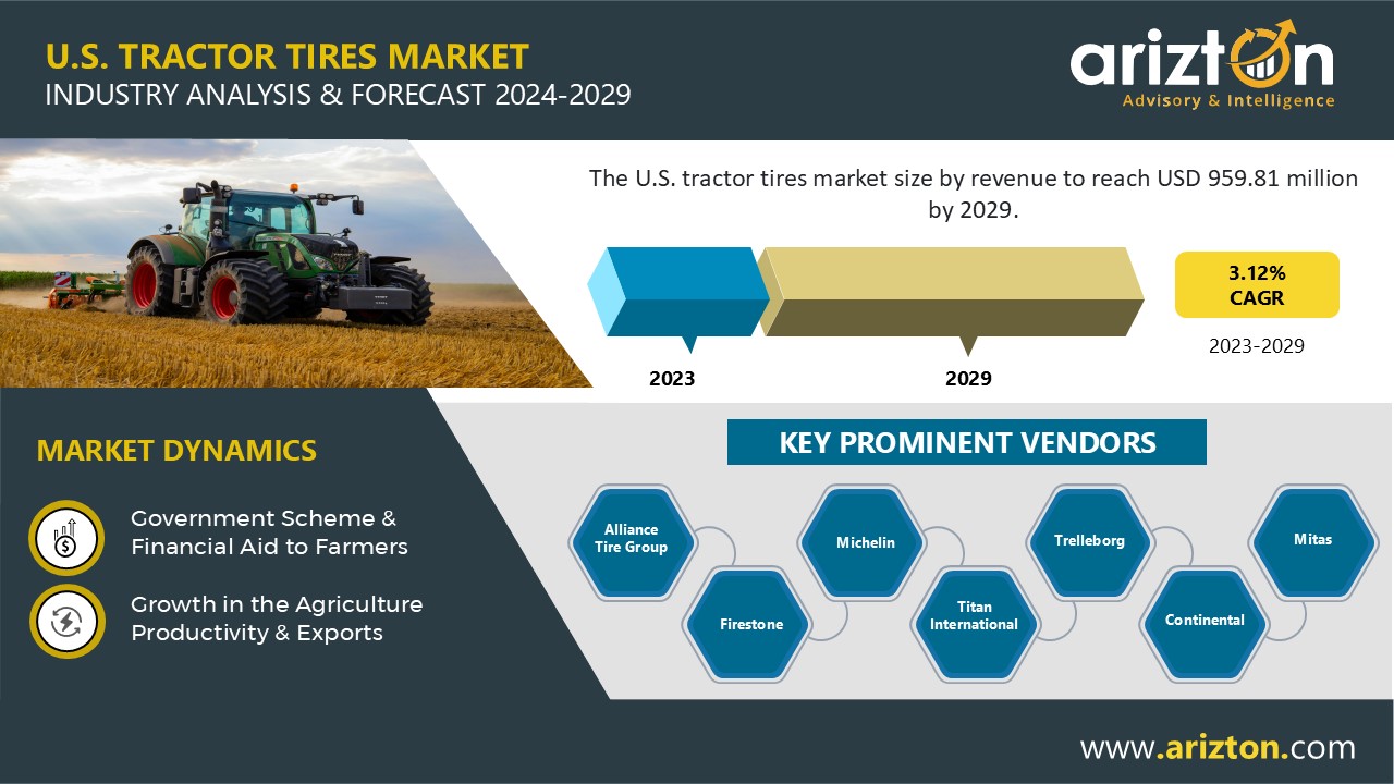 The US Tractor Tires Market to Worth $959.81 Million by 2029, OEM Sales Channel to Dominating the Industry Growth - Arizton