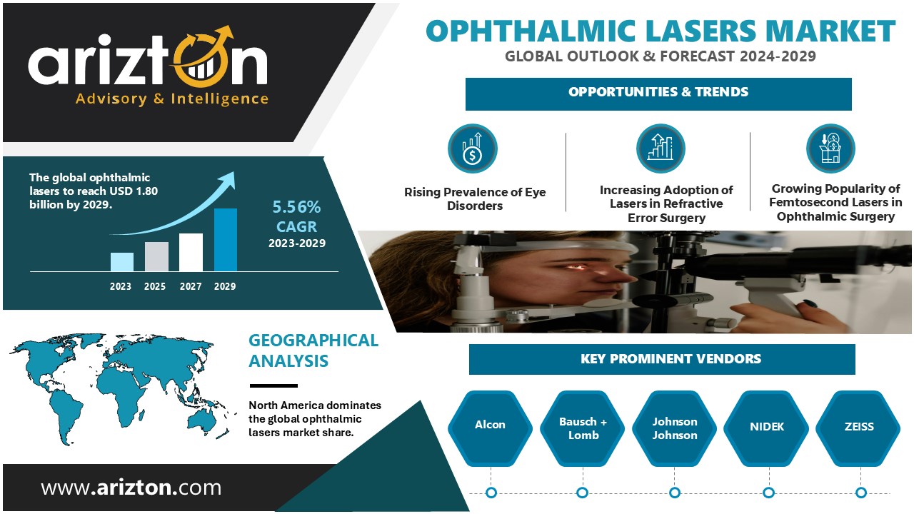 Ophthalmic Lasers Market to Reach Revenue of $1.80 Billion by 2029, Femtosecond Lasers to Transform the Market - Arizton