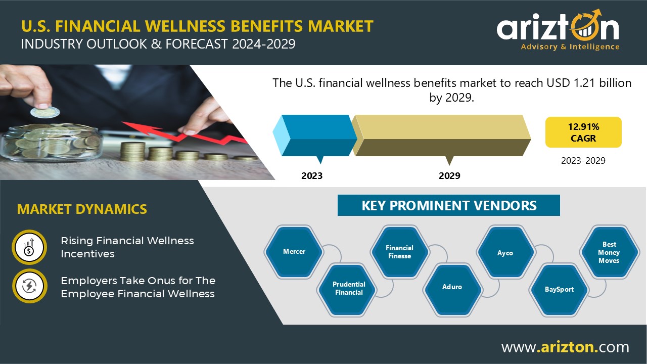 The US Financial Wellness Benefits Market Report 2029: Southern US to Take the Lead - Arizton