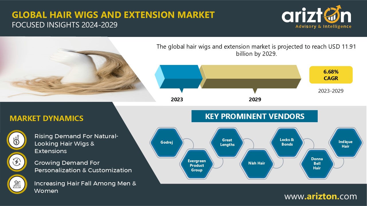 The Hair Wigs and Extension Market to Hit $11.91 Billion by 2029, Huge Opportunities to Invest In - Arizton