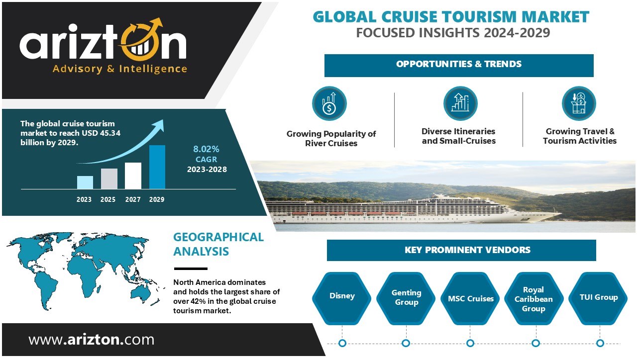 The Cruise Tourism Market to Hit $45.34 Billion by 2029, A 2x Growth in the Next 6 Years - Arizton