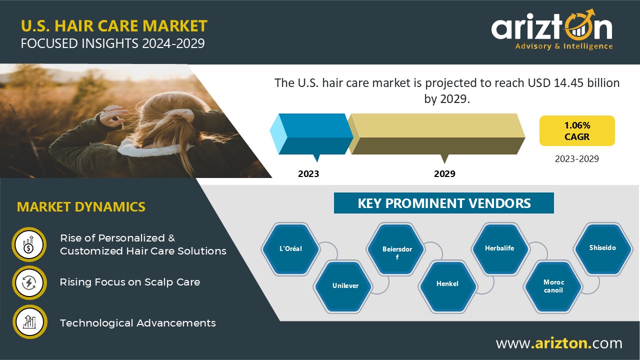 The US Hair Care Market Revenue is Projected to Reach $14.45 Billion by 2029, with L'Oréal, P&G, and Unilever Leading the Charge - Arizton