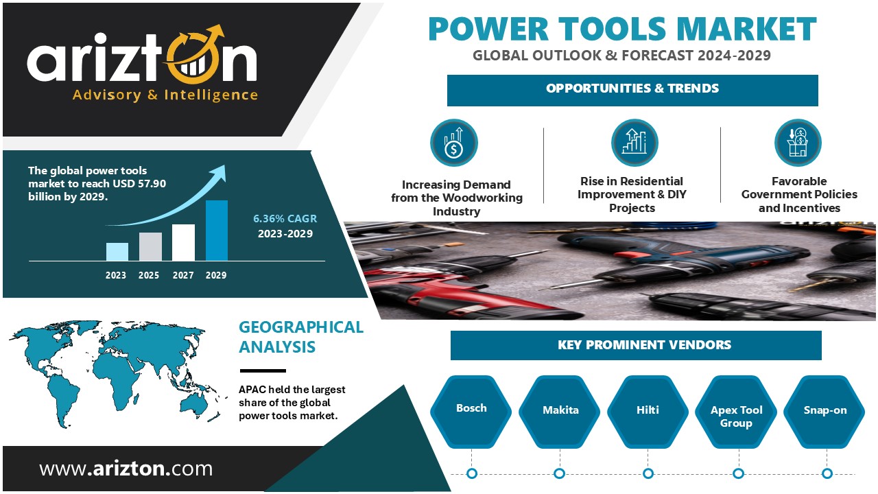 Power Tools Market to Witness Robust Growth: Revenue to Reach from $40 Billion to $57.9 Billion by 2029 - Arizton 