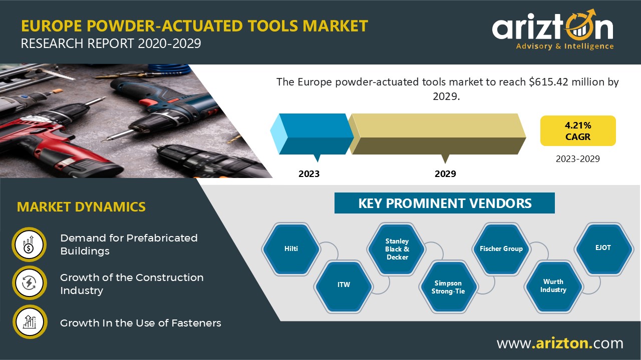  The Europe Powder-Actuated Tools Market to Reach $615.42 Million by 2029 - Arizton