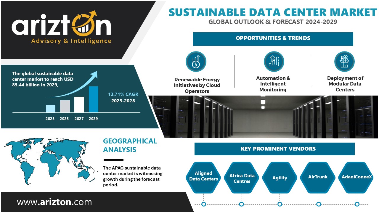 Sustainable Data Center Market to Hit $85.44 Billion by 2029, More than $45 Billion Opportunities in the Next 6 Years - Arizton