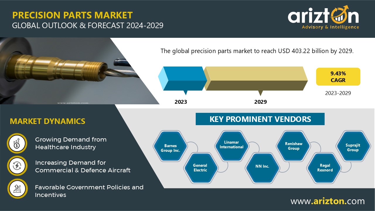 Precision Parts Market Set for Explosive Growth, Projected to Double from $234.8 Billion to $403.22 Billion by 2029 - Arizton