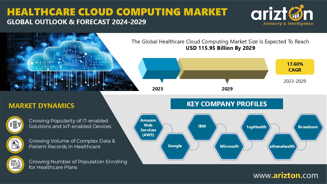 Emerging Technologies Fueling the Expansion of Healthcare Cloud Computing Market - More than $115 Billion Revenue by 2029 - Arizton