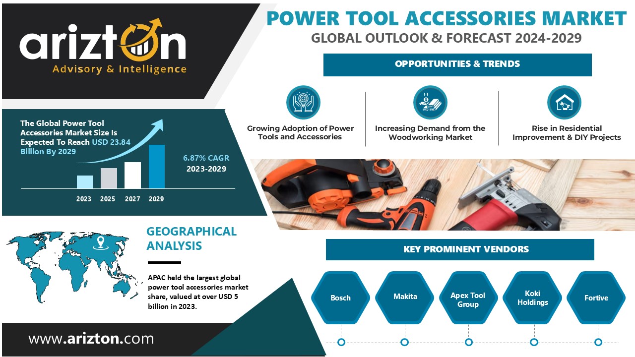 Power Tool Accessories Market Future Outlook – Revenue Growth from $16 Bn to $23.84 Bn Projected by 2029 - Arizton