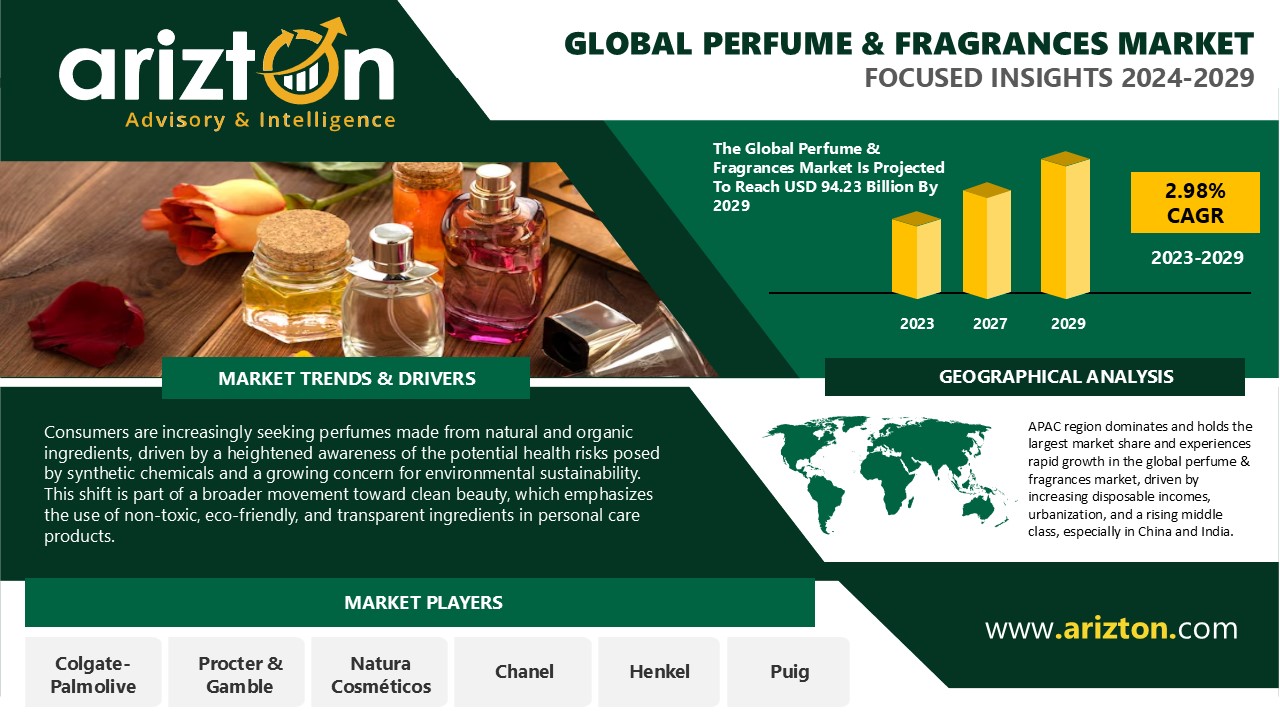 Perfume and Fragrances Market to Hit $94.23 Billion by 2029, APAC Emerges as the Key Growth Hub - Arizton