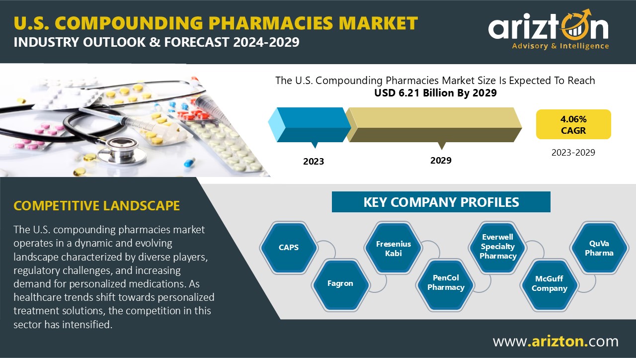 The US Compounding Pharmacies Market Analysis: $6.21 Billion Opportunities in the Next 6 Years - Arizton