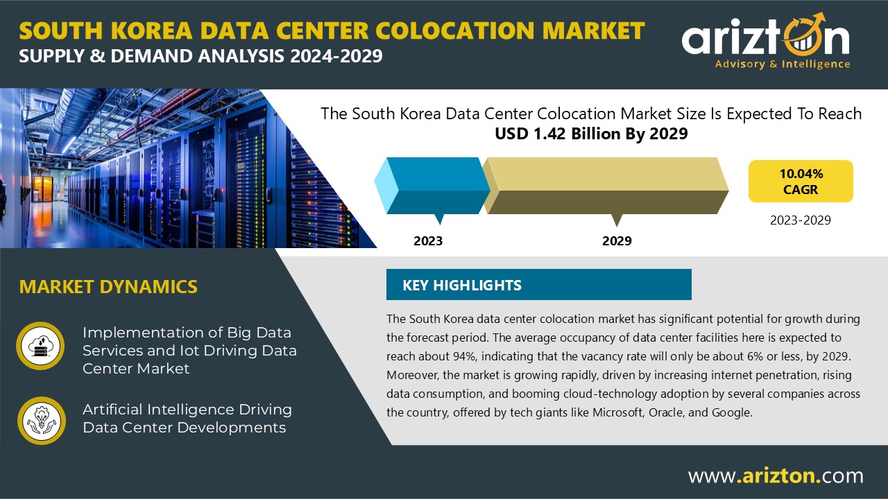 South Korea Data Center Colocation Market to Reach $1.42 Bn by 2029, More than 1,400 MW Power Capacity to be Added in the Next 6 Years - Arizton