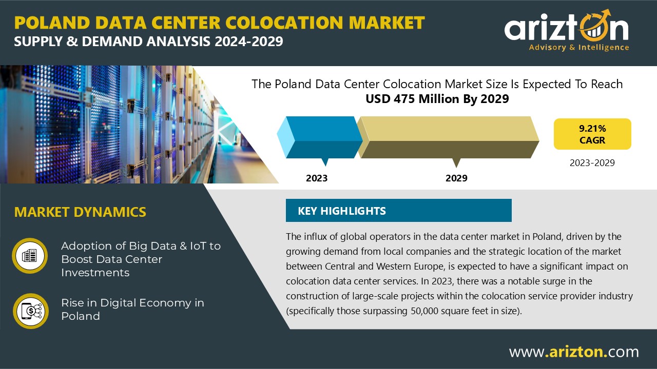 Poland Data Center Colocation Market Investment to Reach $475 Million by 2029 - Over 39.25 Thousand Units Utilized Racks to be Installed in the Next 6 Years - Arizton