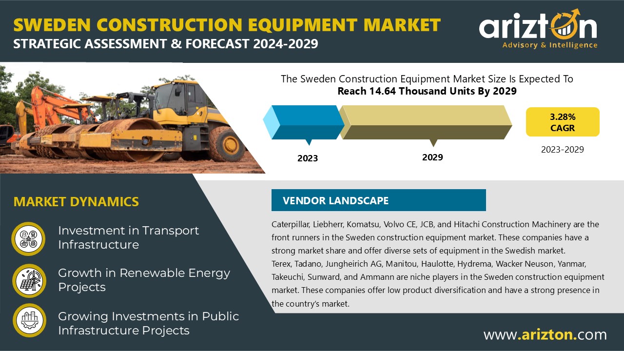 Sweden Construction Equipment Market to Reach 14.64 Thousand Units by 2029, Driven by Green Energy and Battery-Powered Machinery - Arizton