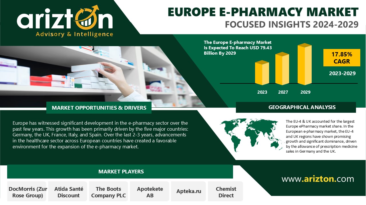 Europe E-Pharmacy Market Revenue to Hit $79.43 Billion by 2029, More than $50 Billion Opportunities - Arizton 