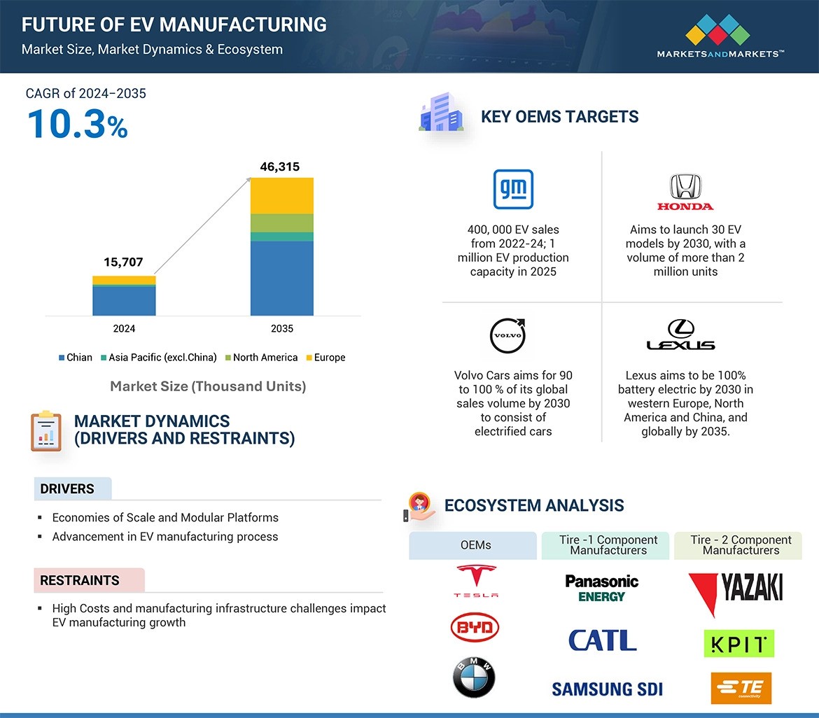 Future of EV Manufacturing Market Size, Share, Growth & Forecast 2035