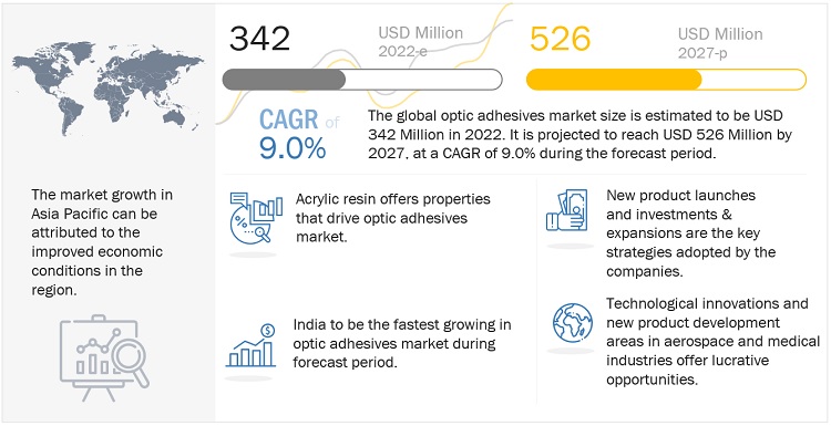 Optic Adhesives Market Size, Analytical Overview, Growth Factors, Demand, Future Trends and Scope Analysis