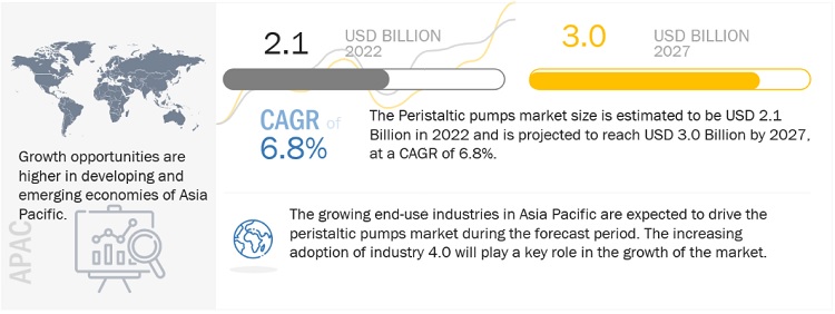 Peristaltic Pumps Market by Top Trends, Growth, Demand, Status, Leading Players Forecast and Expert Review